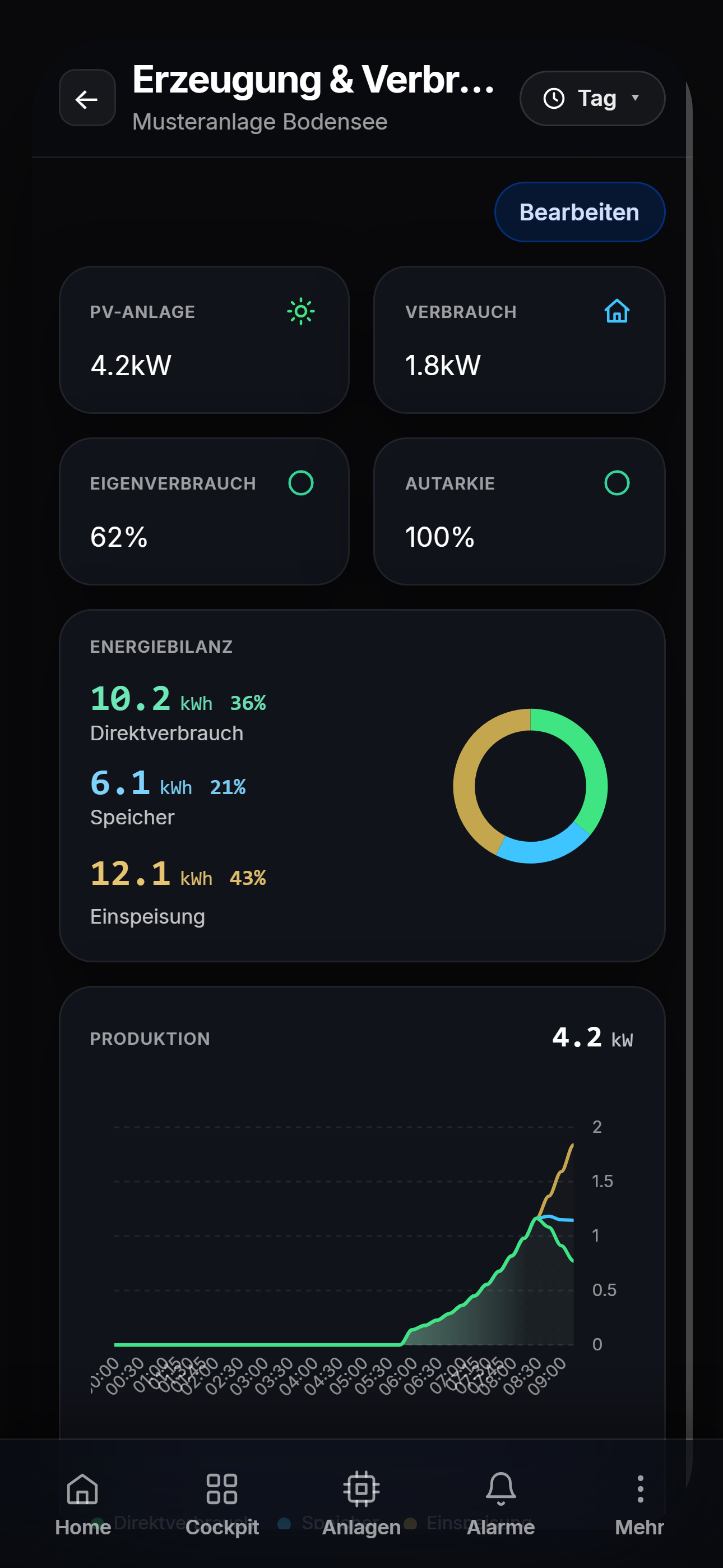 Dashboard-Ansicht der OROS Mission Control App mit Eigenverbrauch, Autarkie, Energiebilanz und Produktionsverlauf